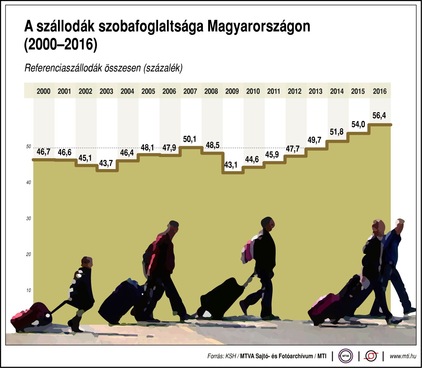 A szállodák szobafoglaltsága Magyarországon (2000-2016)