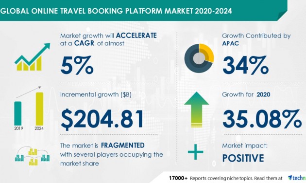 Több mint 200 milliárd dolláros növekedés várható az online utazásfoglalásban