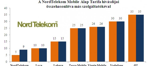 Magyar szolgáltató lép az angol mobilpiacra: indul a NordTelekom Mobile