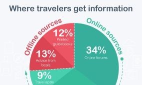 Az utazók többsége már a netről tájékozódik