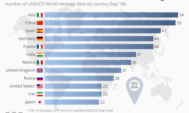Olaszországban van a legtöbb UNESCO világörökségi helyszín